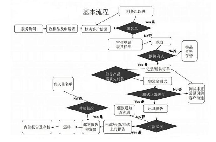 SGS认证流程