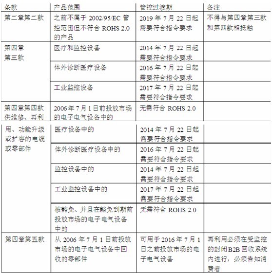 医疗设备ROHS 2.0要求