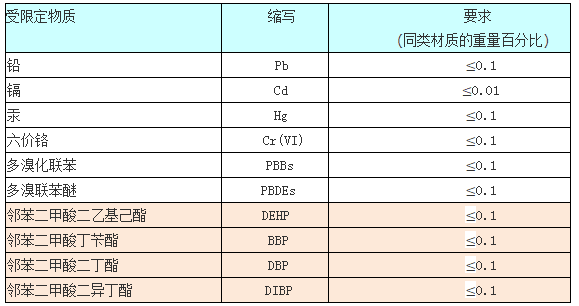 rohs10项检测项目